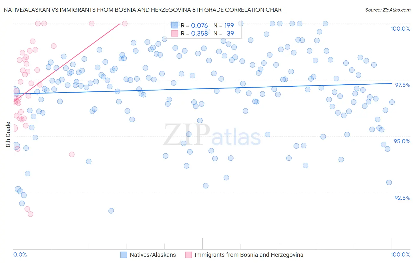 Native/Alaskan vs Immigrants from Bosnia and Herzegovina 8th Grade