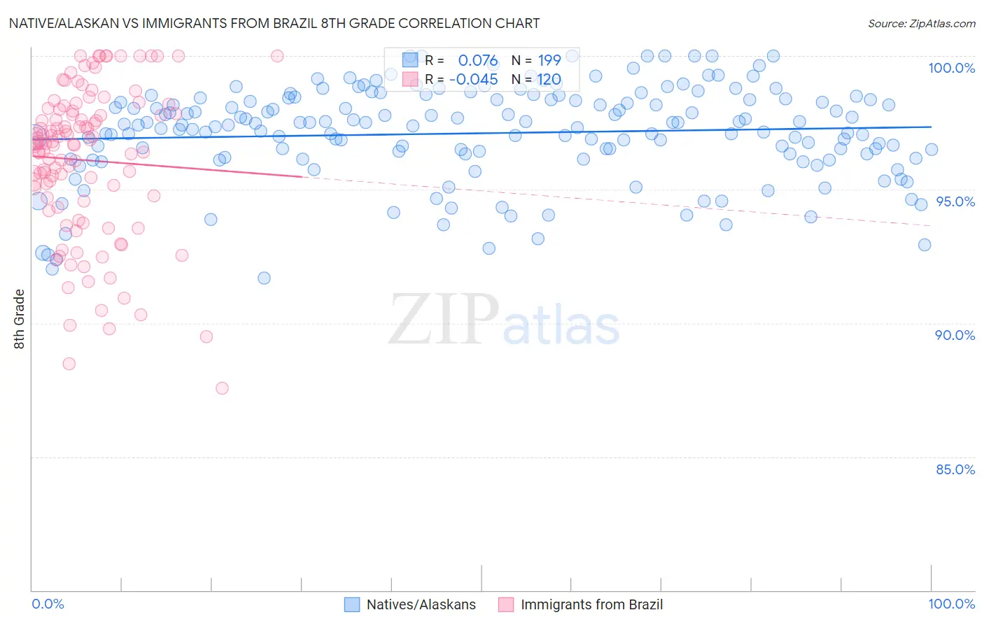 Native/Alaskan vs Immigrants from Brazil 8th Grade