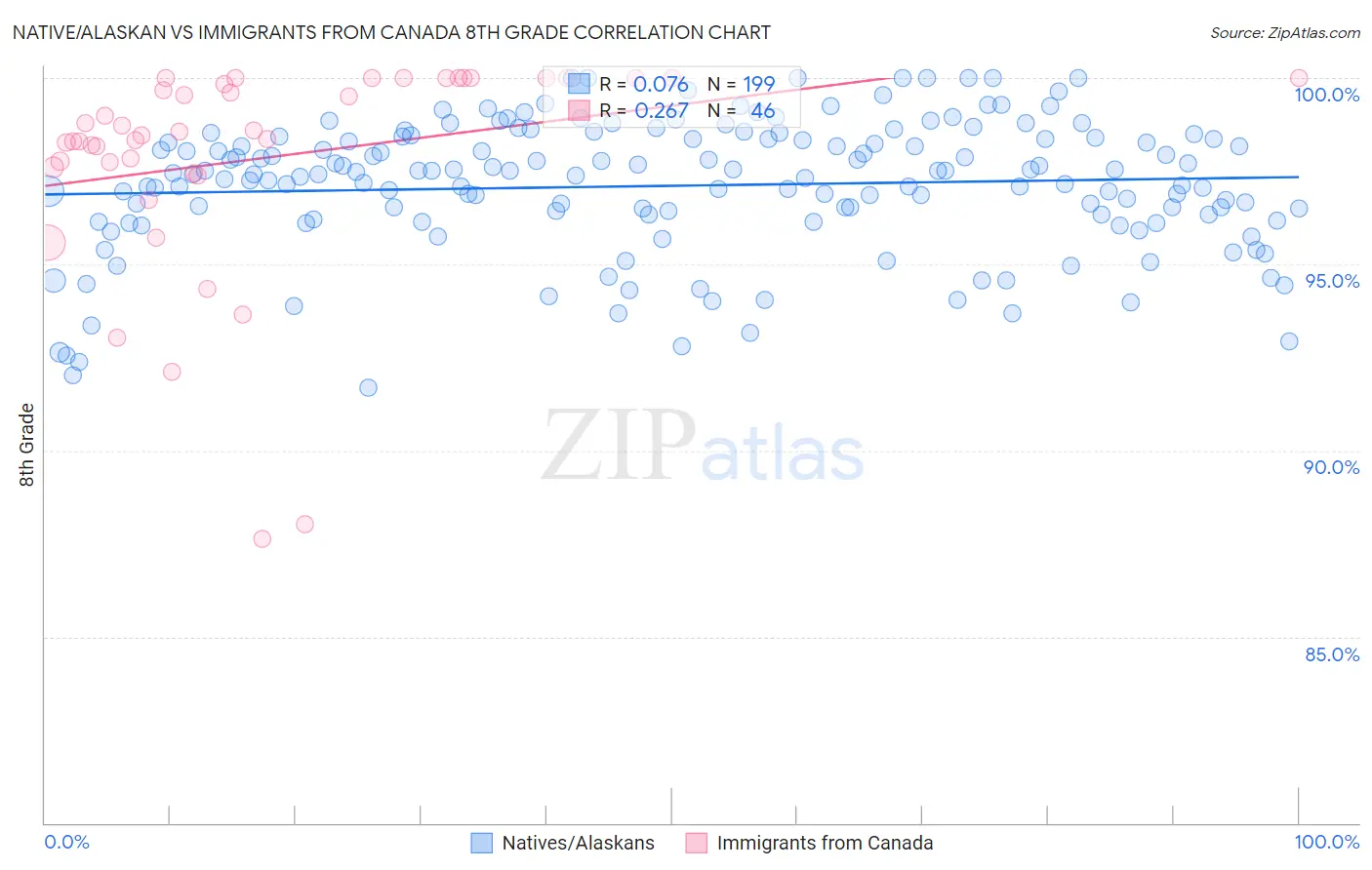 Native/Alaskan vs Immigrants from Canada 8th Grade
