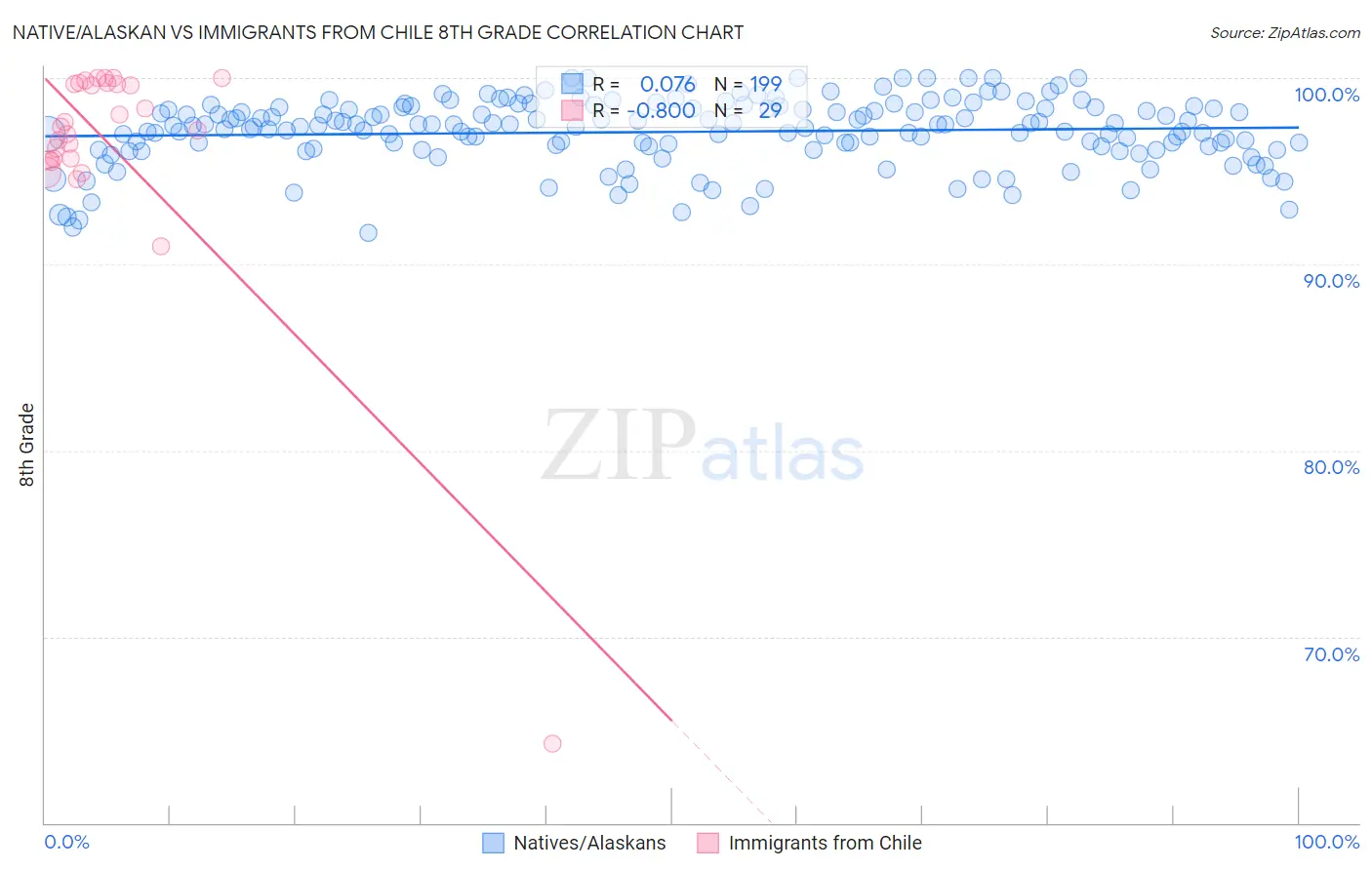 Native/Alaskan vs Immigrants from Chile 8th Grade