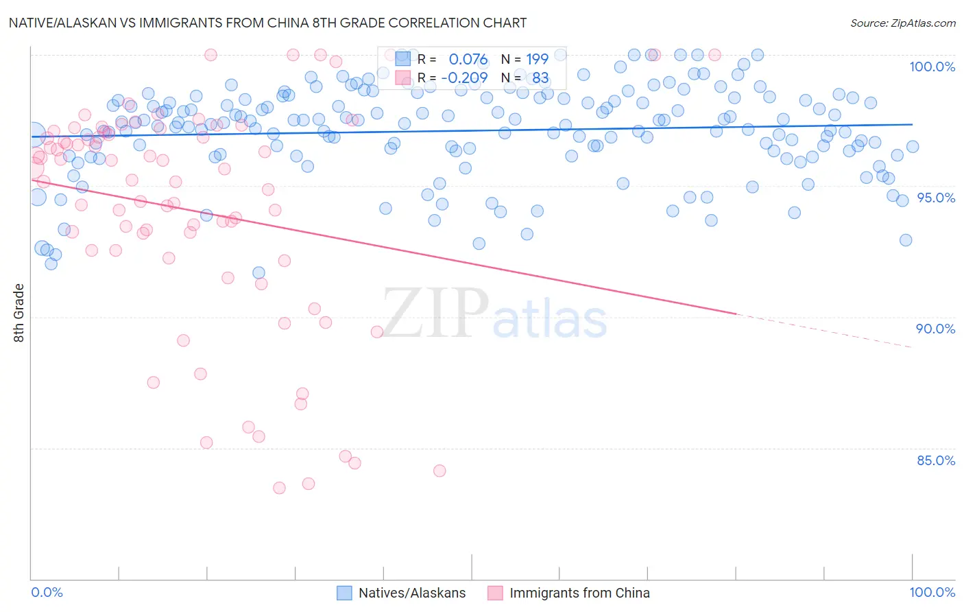 Native/Alaskan vs Immigrants from China 8th Grade