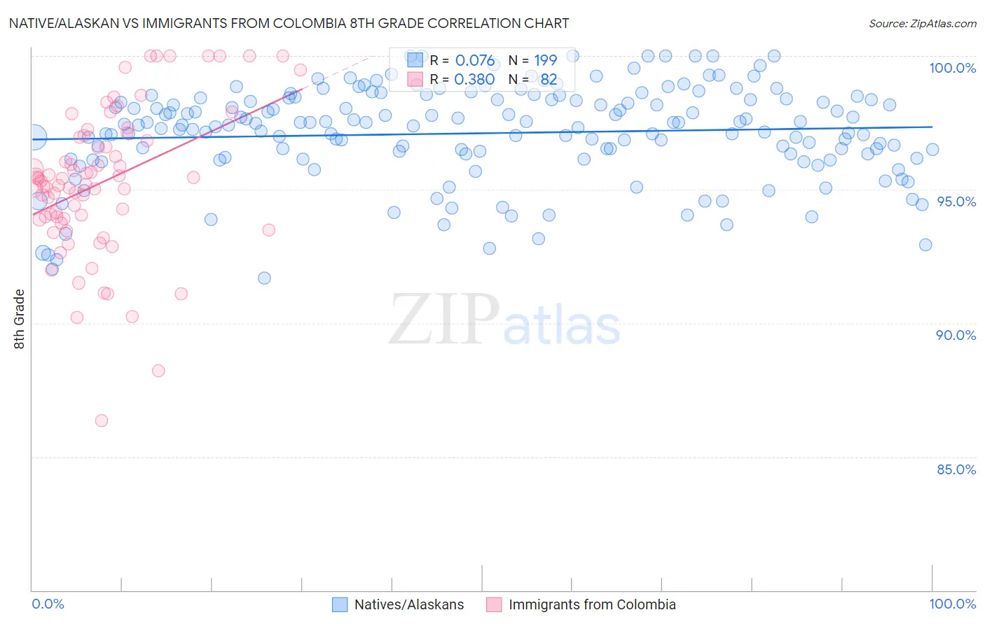Native/Alaskan vs Immigrants from Colombia 8th Grade