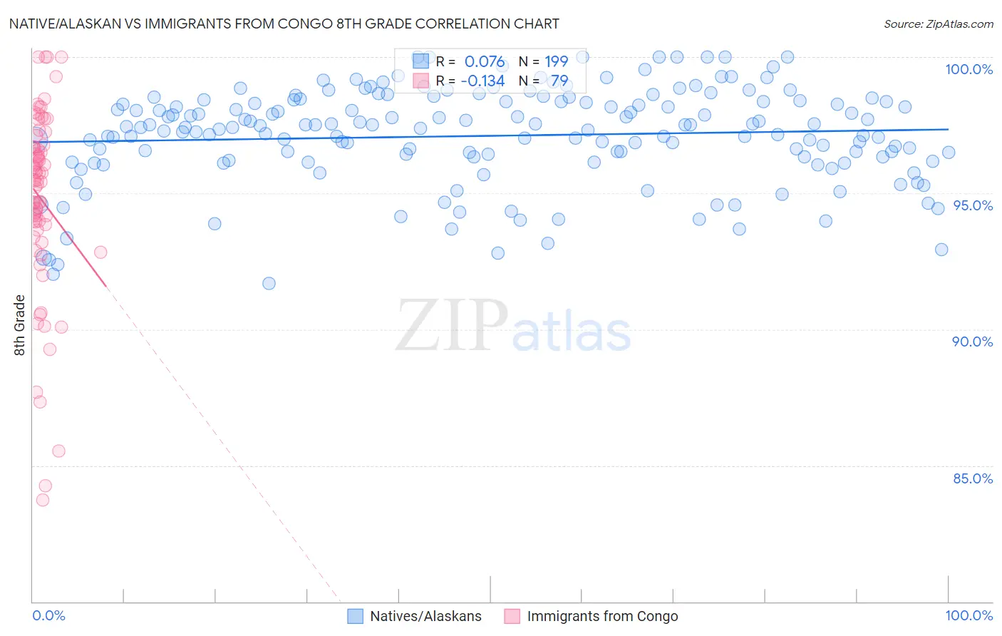 Native/Alaskan vs Immigrants from Congo 8th Grade