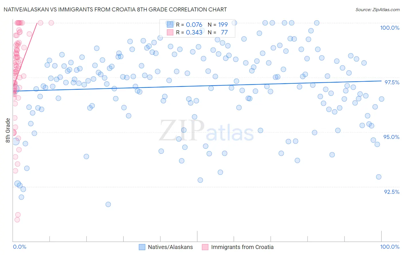 Native/Alaskan vs Immigrants from Croatia 8th Grade