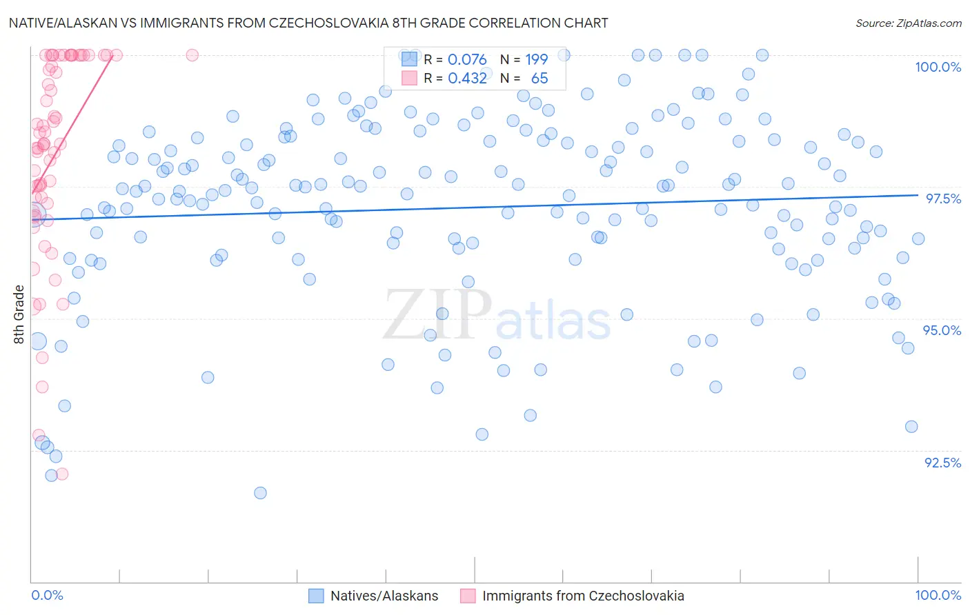 Native/Alaskan vs Immigrants from Czechoslovakia 8th Grade