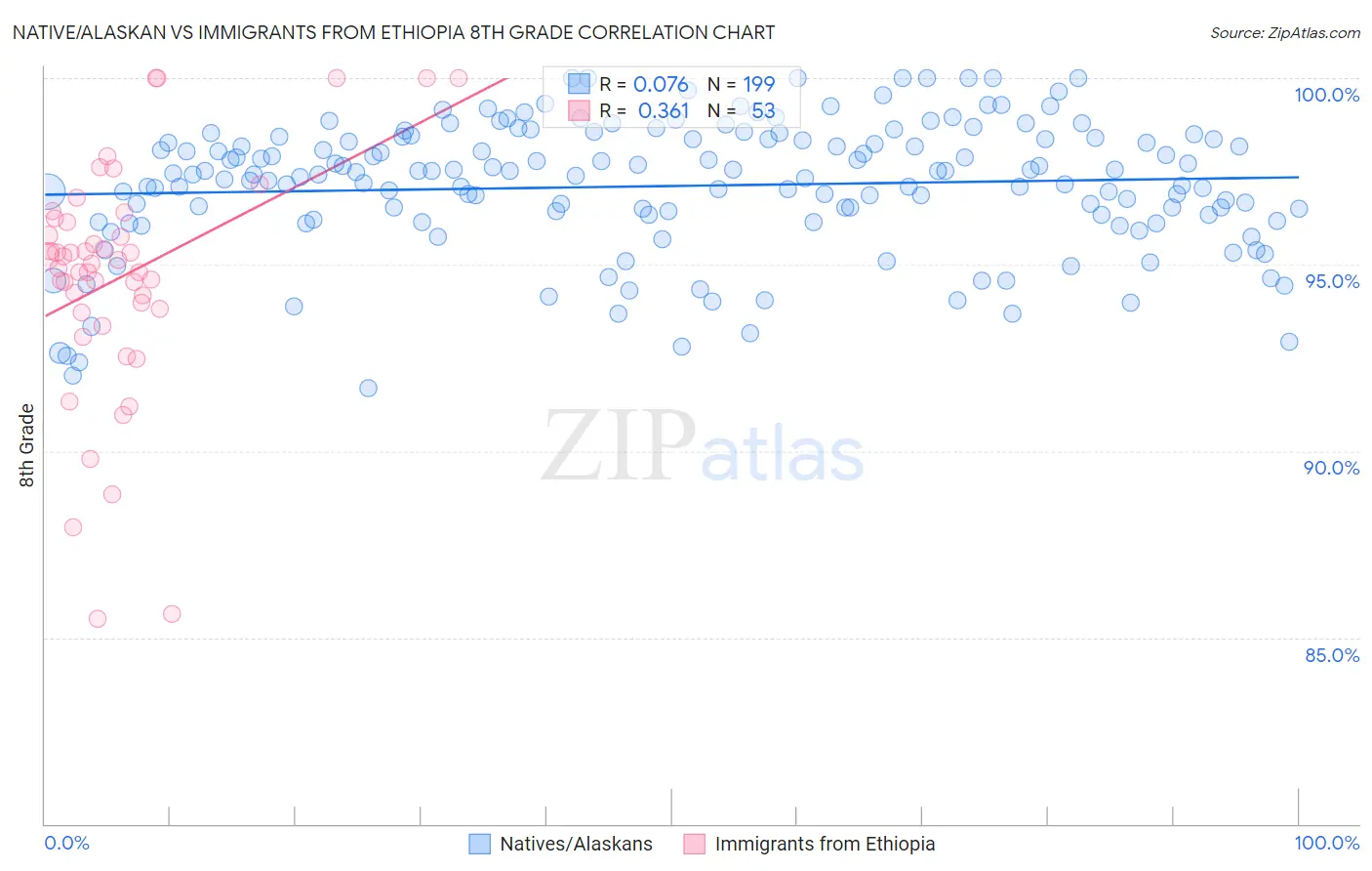 Native/Alaskan vs Immigrants from Ethiopia 8th Grade