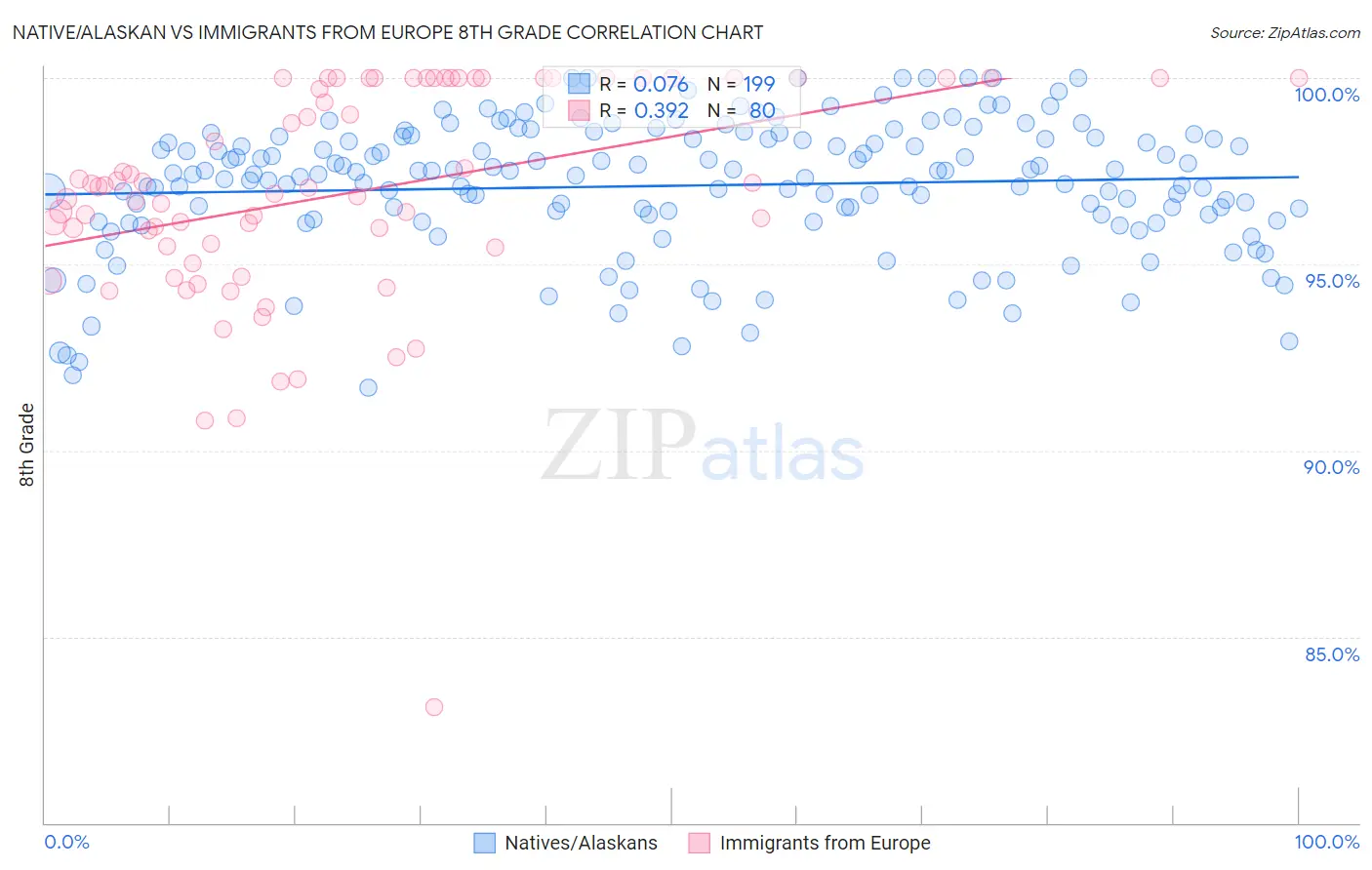 Native/Alaskan vs Immigrants from Europe 8th Grade