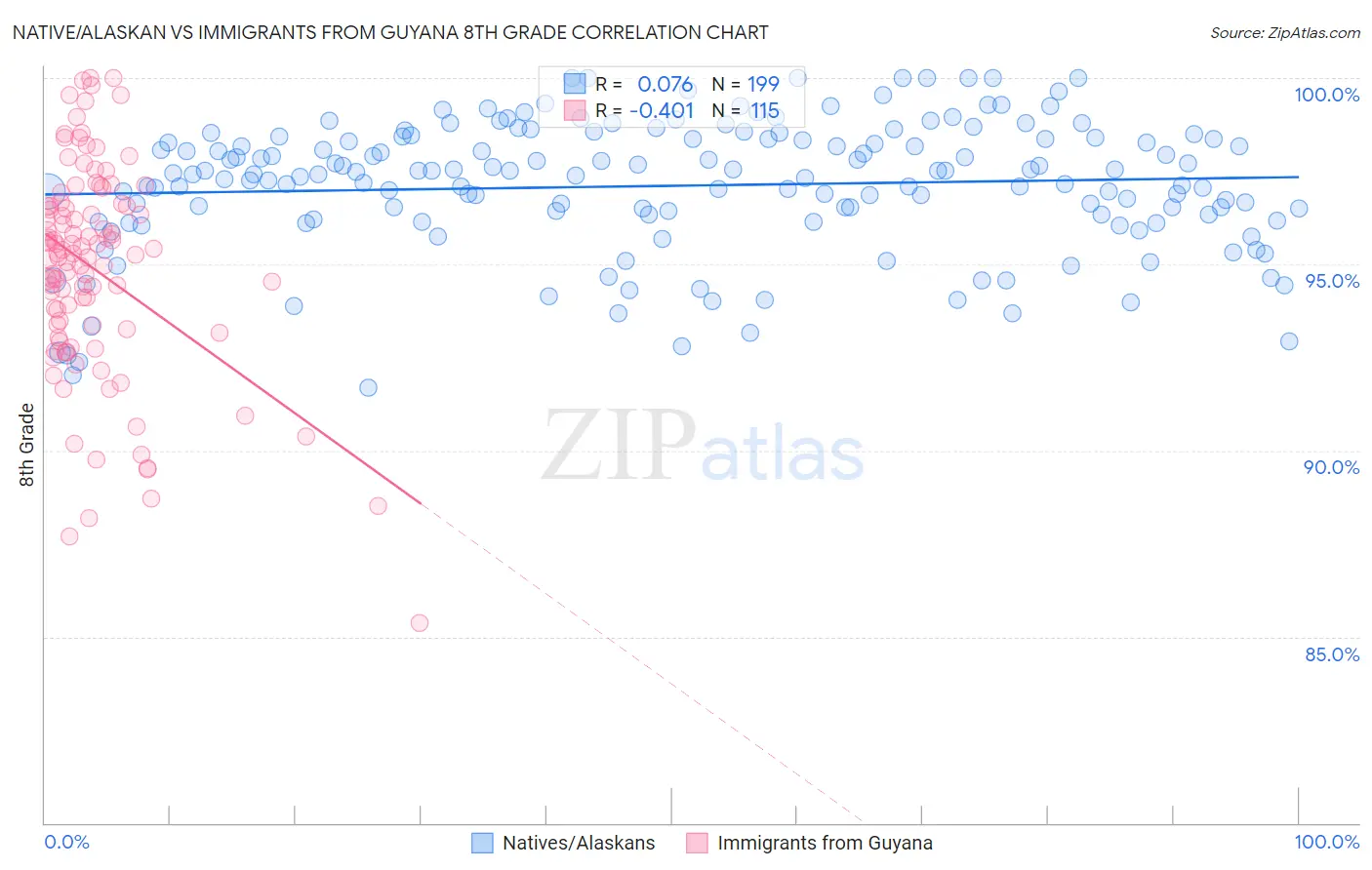 Native/Alaskan vs Immigrants from Guyana 8th Grade