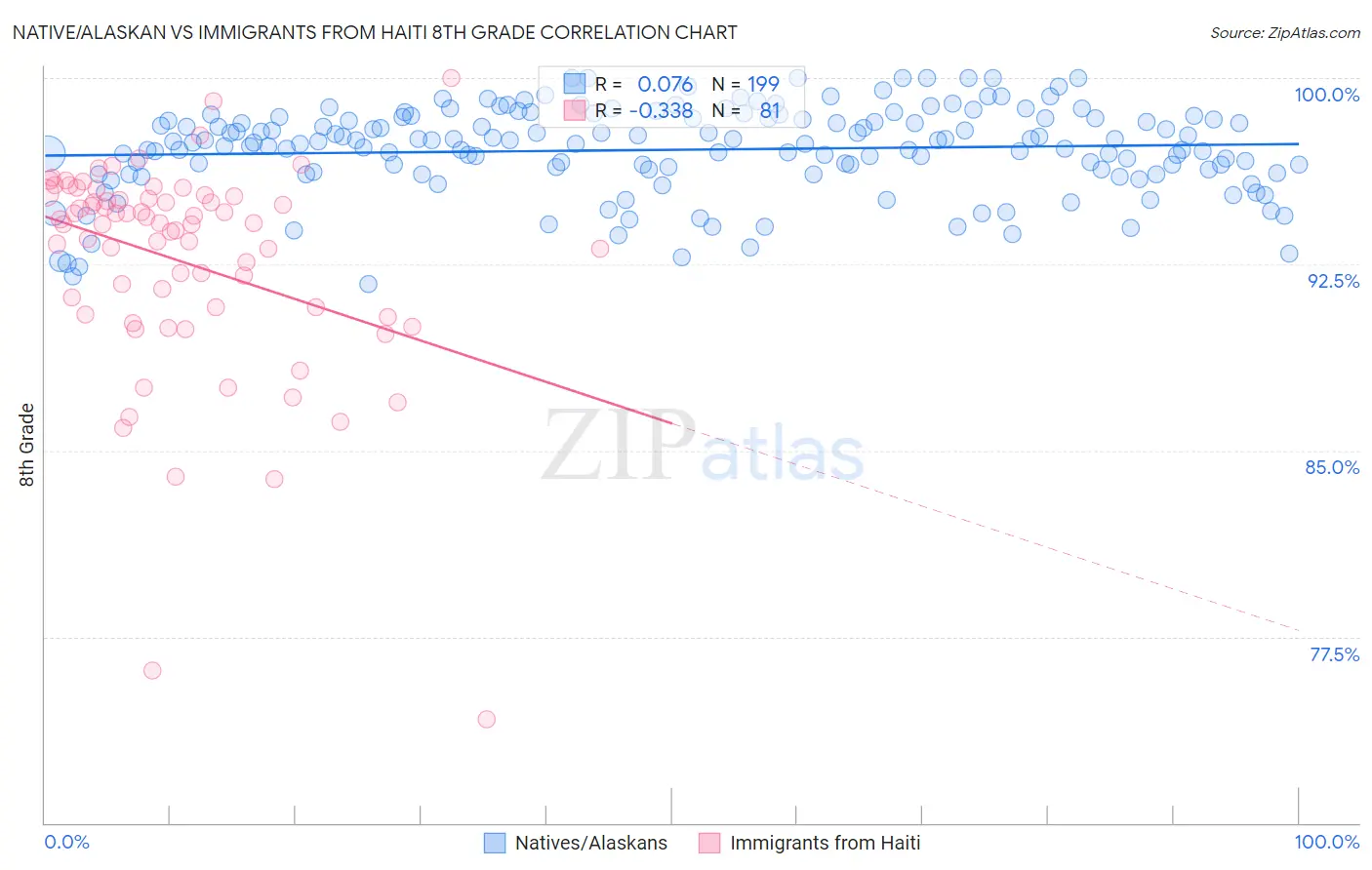Native/Alaskan vs Immigrants from Haiti 8th Grade