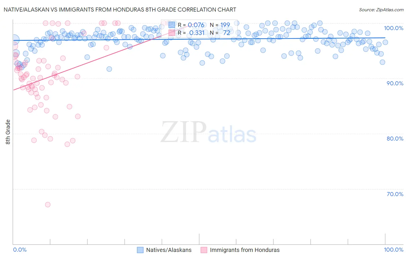 Native/Alaskan vs Immigrants from Honduras 8th Grade