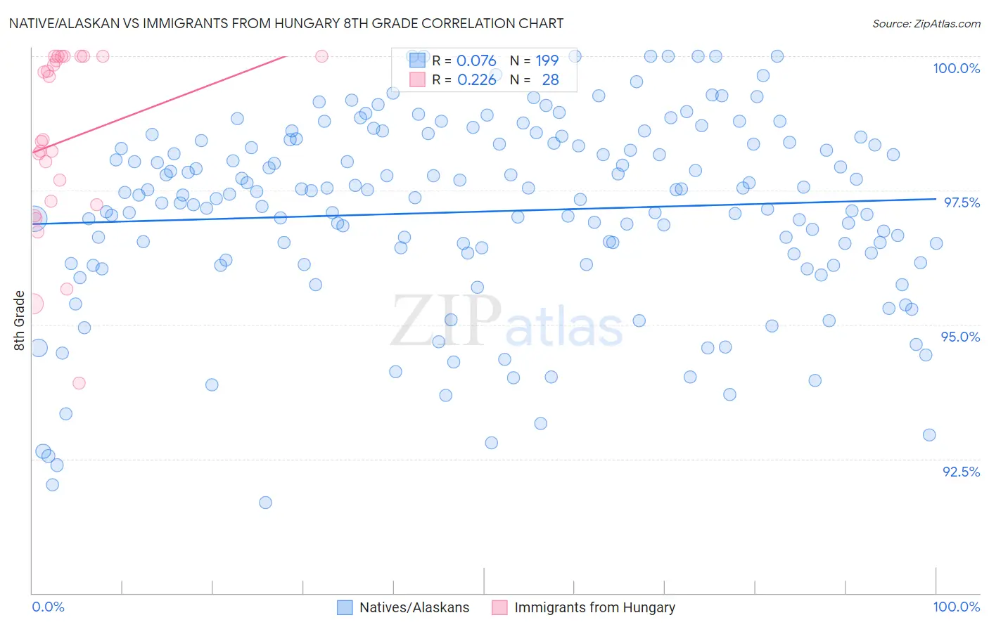 Native/Alaskan vs Immigrants from Hungary 8th Grade