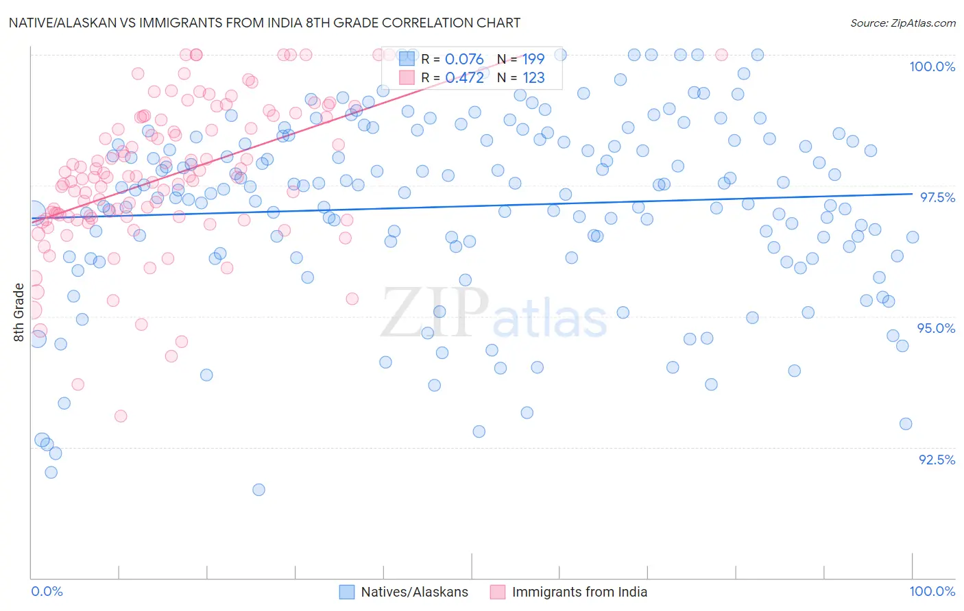 Native/Alaskan vs Immigrants from India 8th Grade