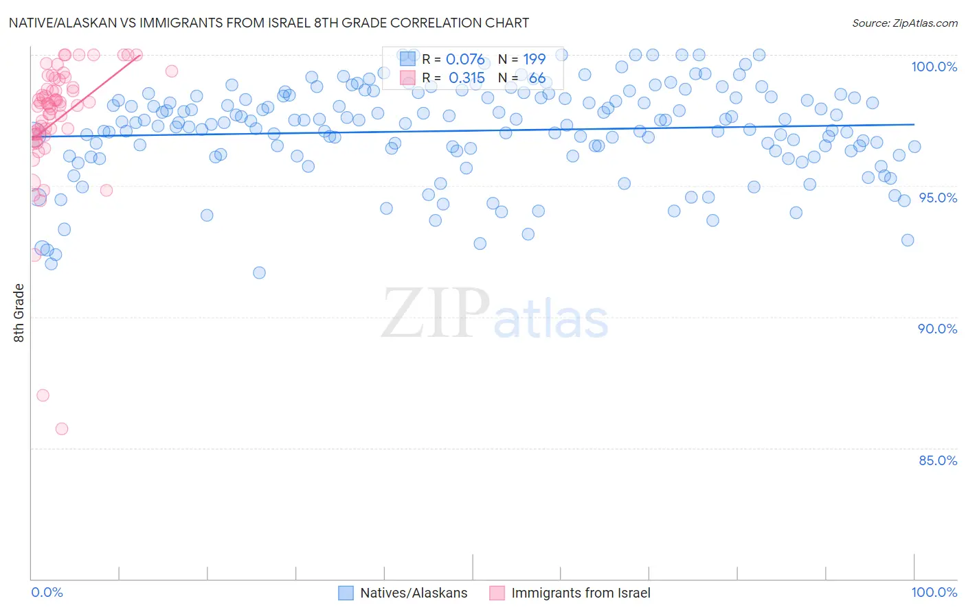 Native/Alaskan vs Immigrants from Israel 8th Grade