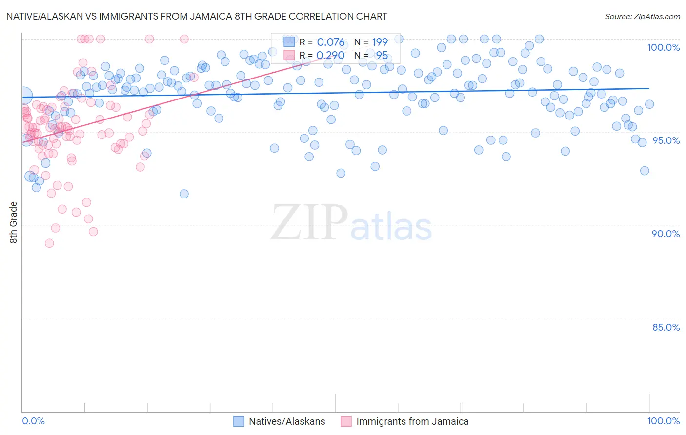 Native/Alaskan vs Immigrants from Jamaica 8th Grade