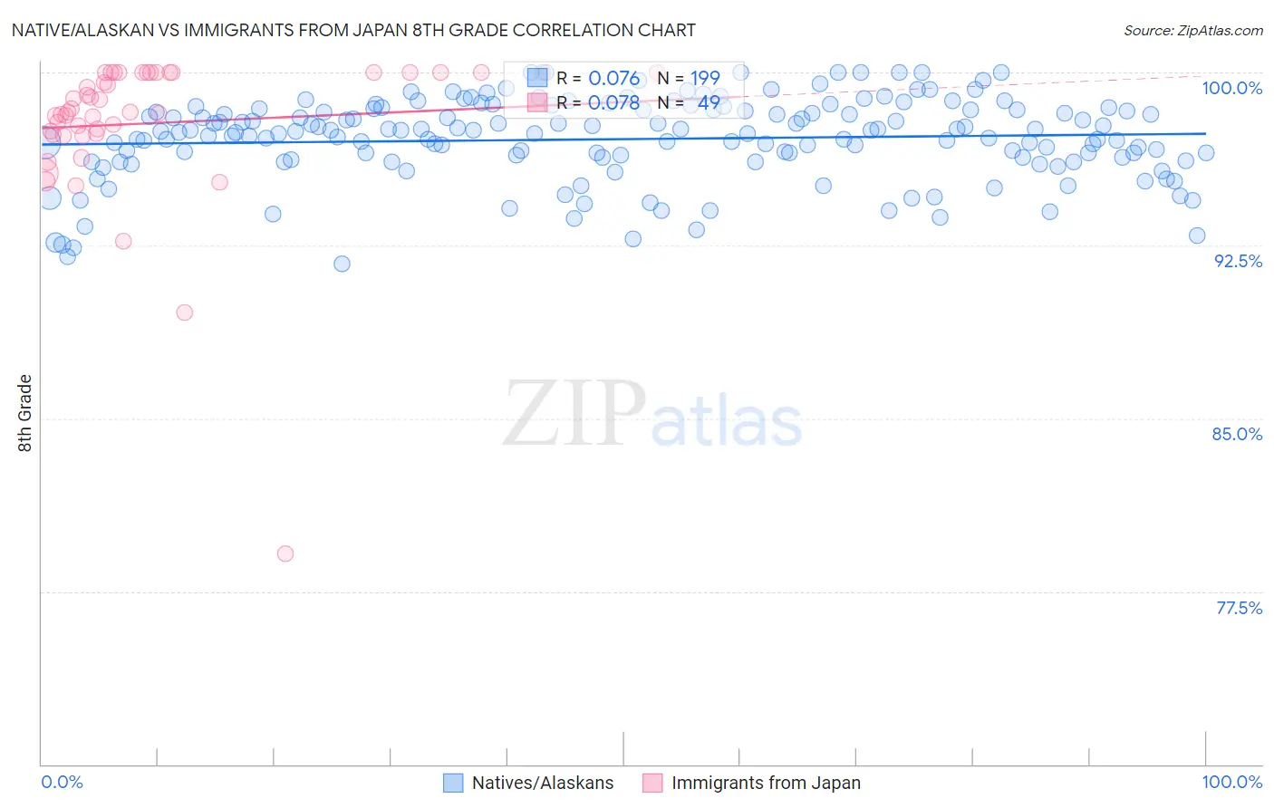 Native/Alaskan vs Immigrants from Japan 8th Grade