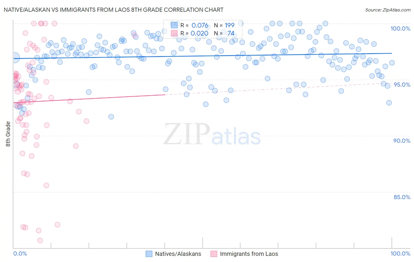 Native/Alaskan vs Immigrants from Laos 8th Grade