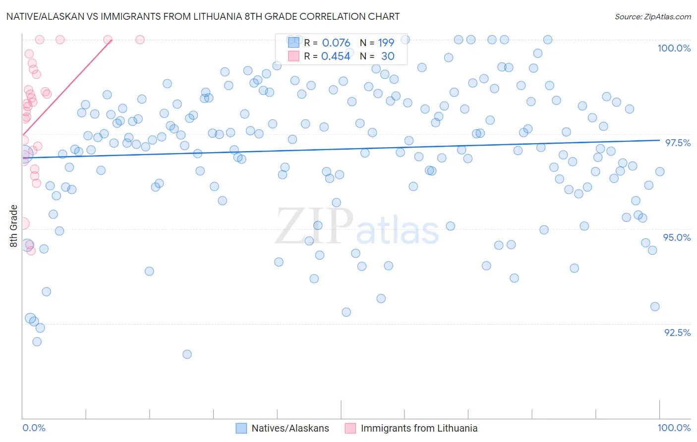 Native/Alaskan vs Immigrants from Lithuania 8th Grade