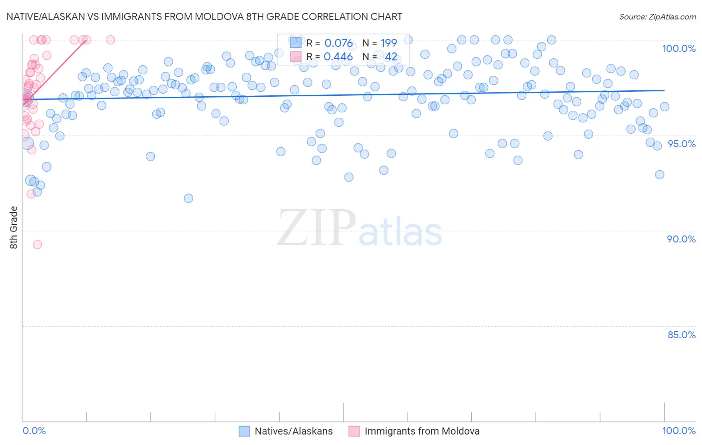 Native/Alaskan vs Immigrants from Moldova 8th Grade
