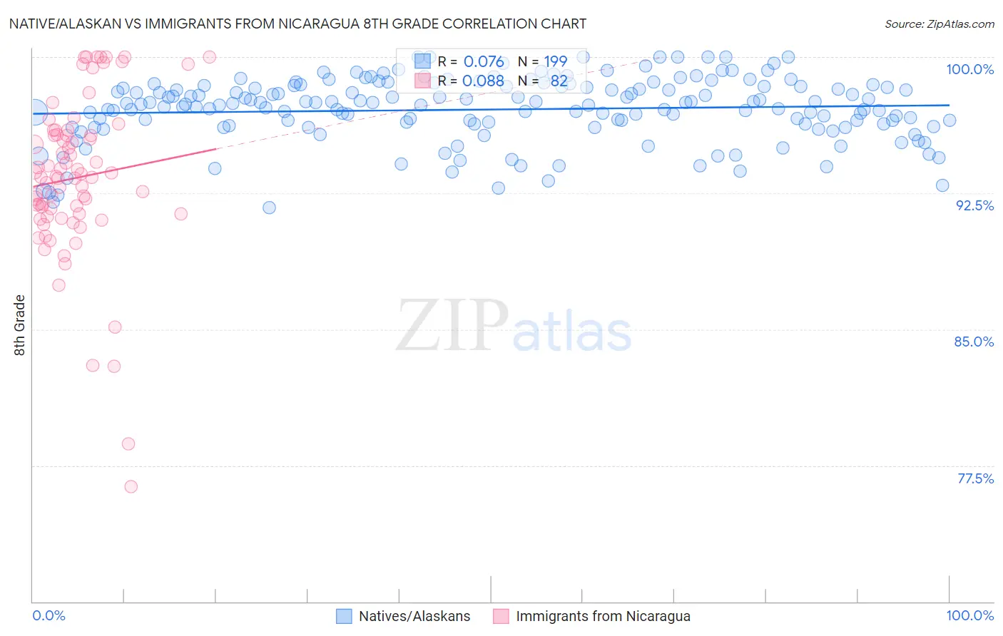 Native/Alaskan vs Immigrants from Nicaragua 8th Grade