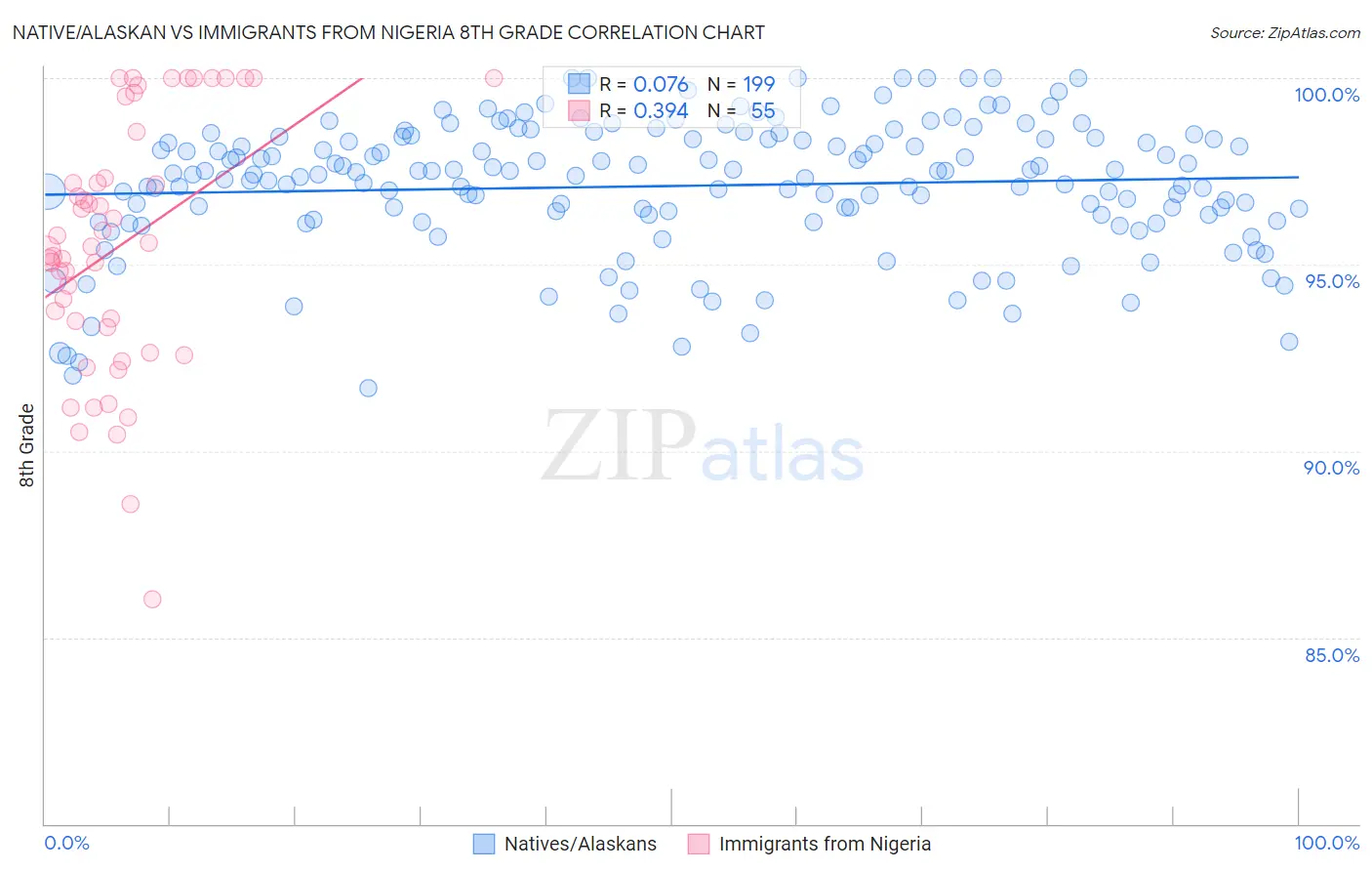 Native/Alaskan vs Immigrants from Nigeria 8th Grade