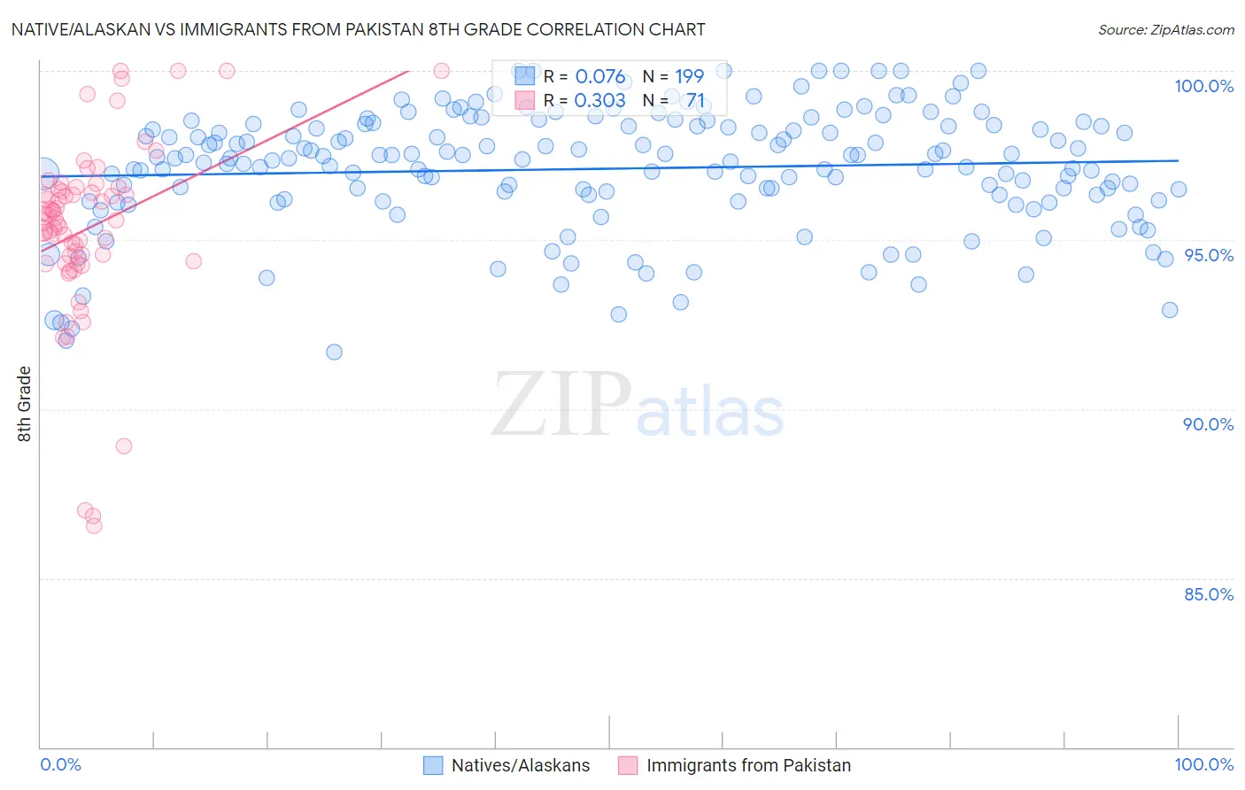 Native/Alaskan vs Immigrants from Pakistan 8th Grade