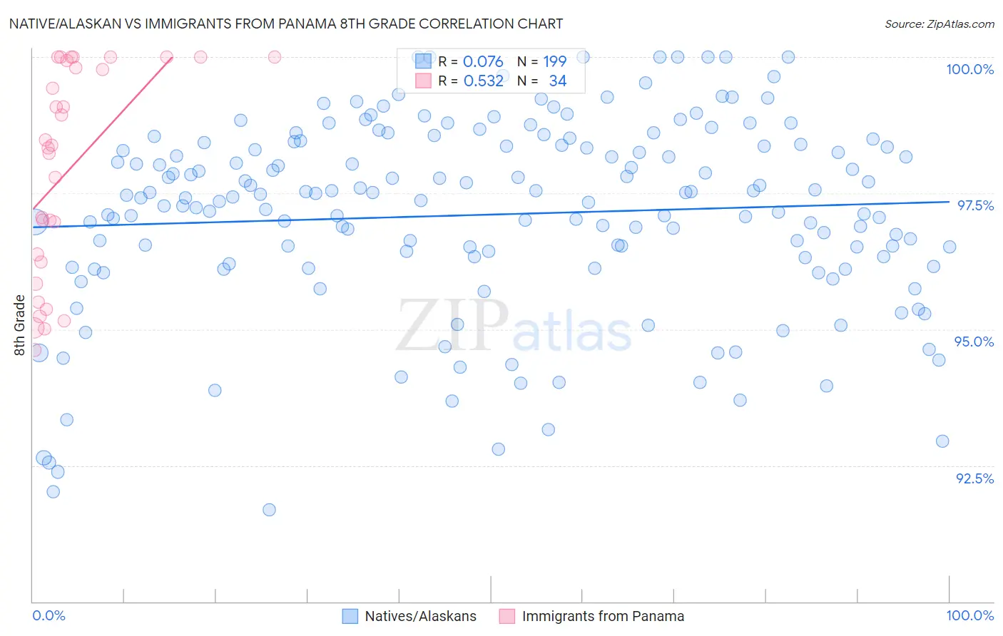 Native/Alaskan vs Immigrants from Panama 8th Grade