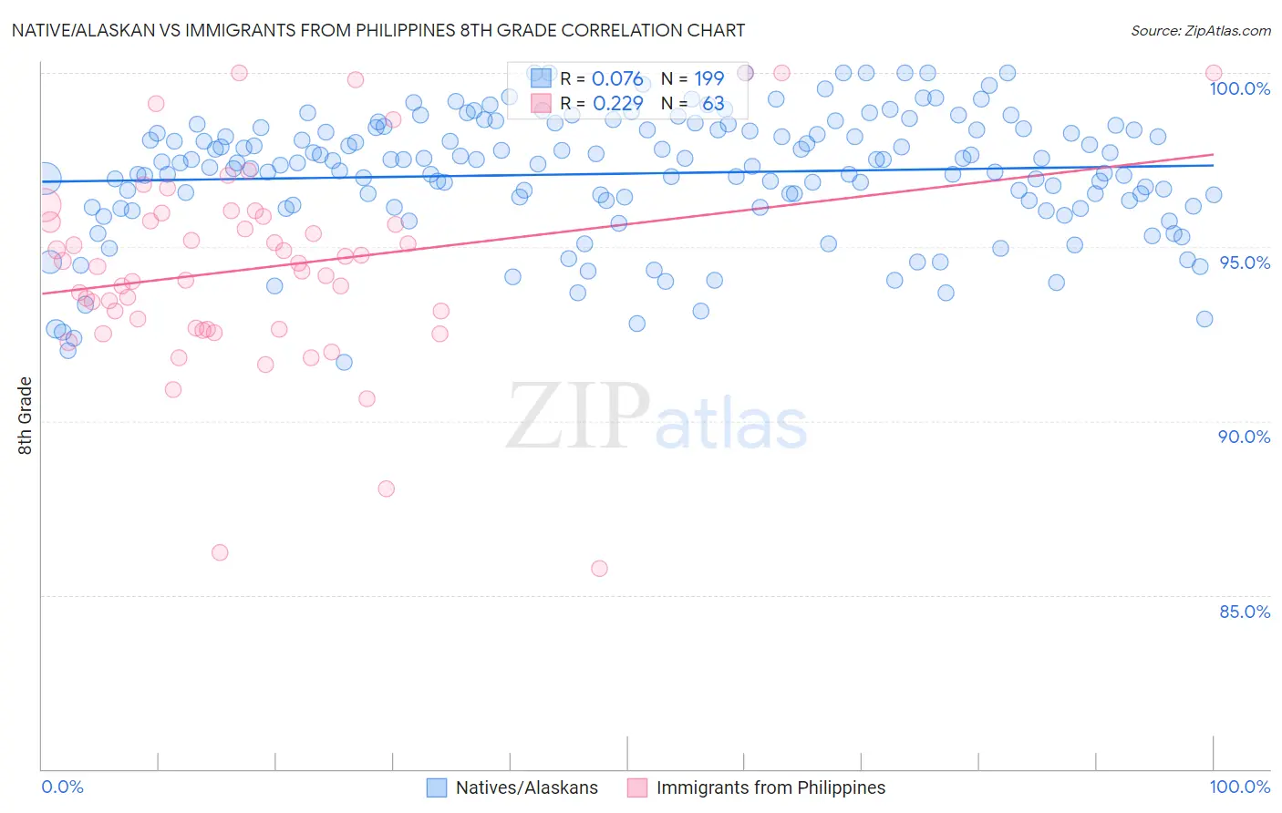 Native/Alaskan vs Immigrants from Philippines 8th Grade