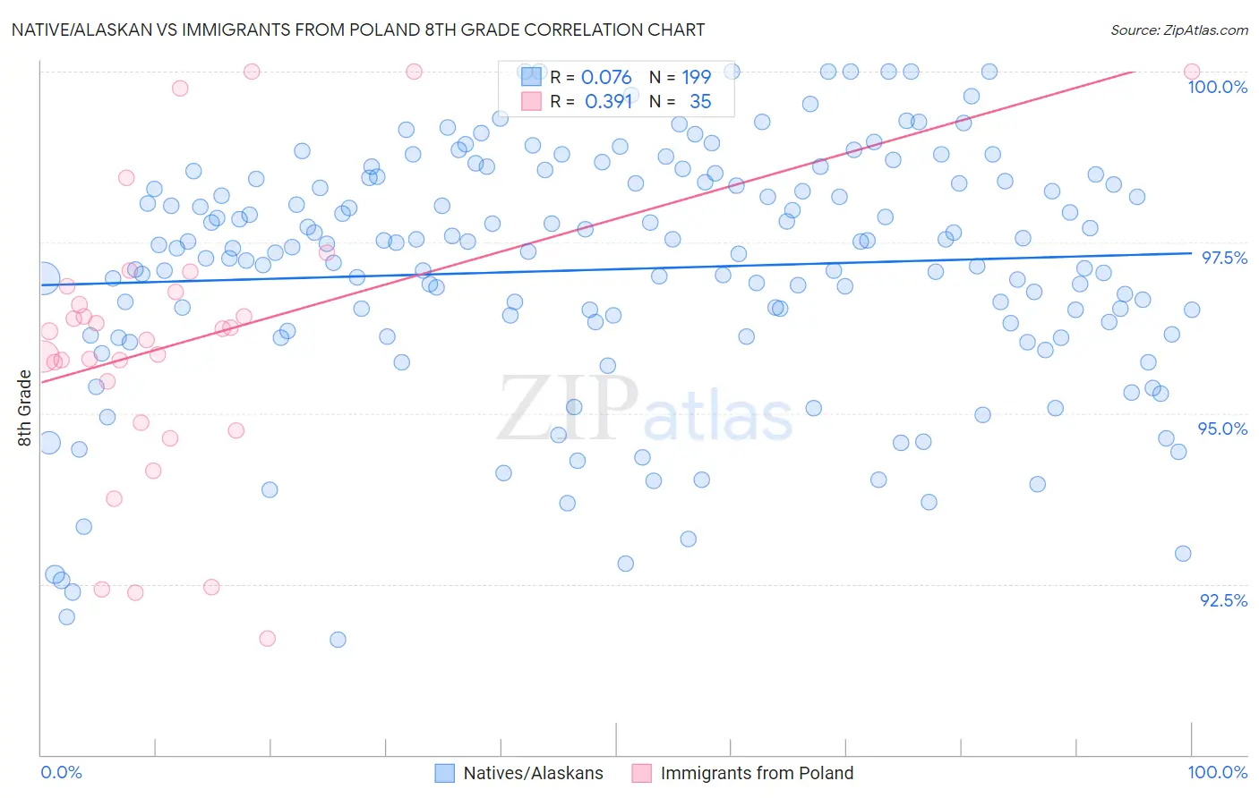 Native/Alaskan vs Immigrants from Poland 8th Grade