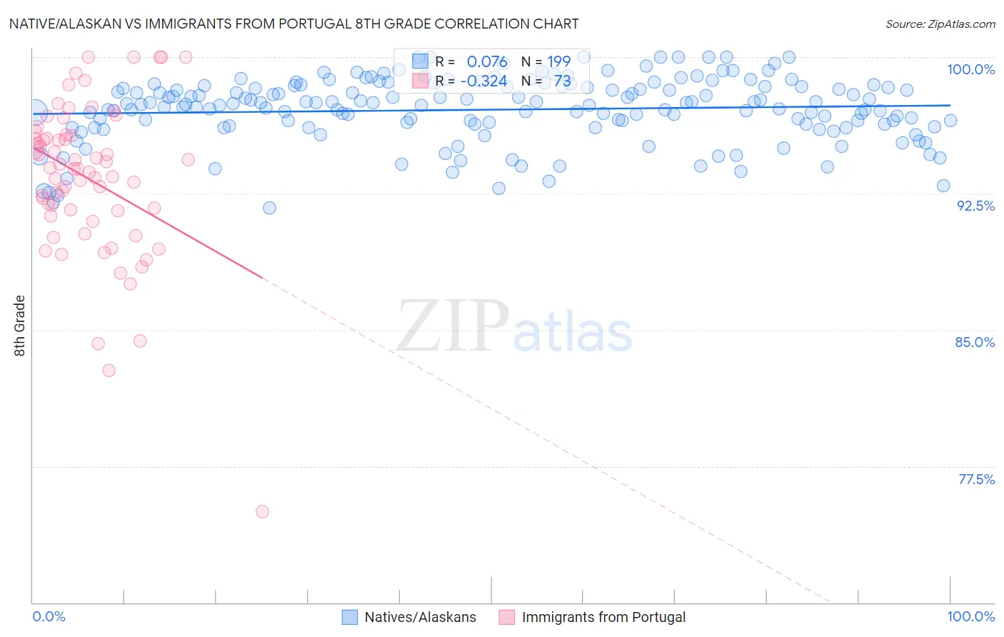 Native/Alaskan vs Immigrants from Portugal 8th Grade