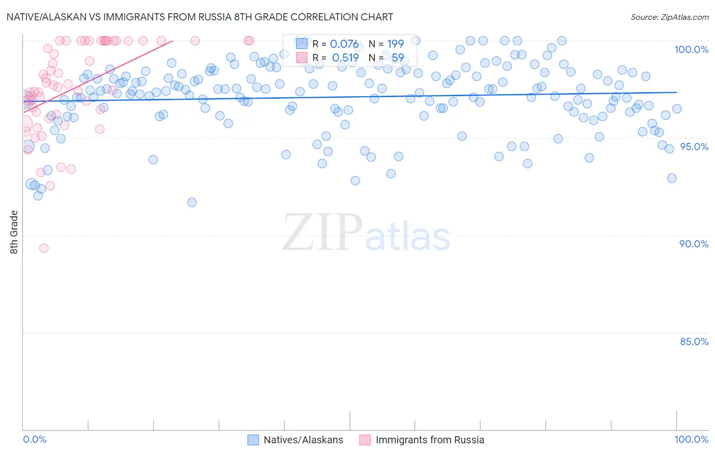 Native/Alaskan vs Immigrants from Russia 8th Grade