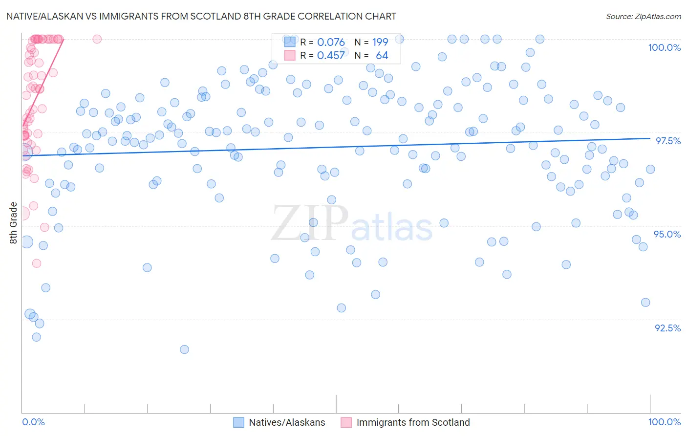 Native/Alaskan vs Immigrants from Scotland 8th Grade