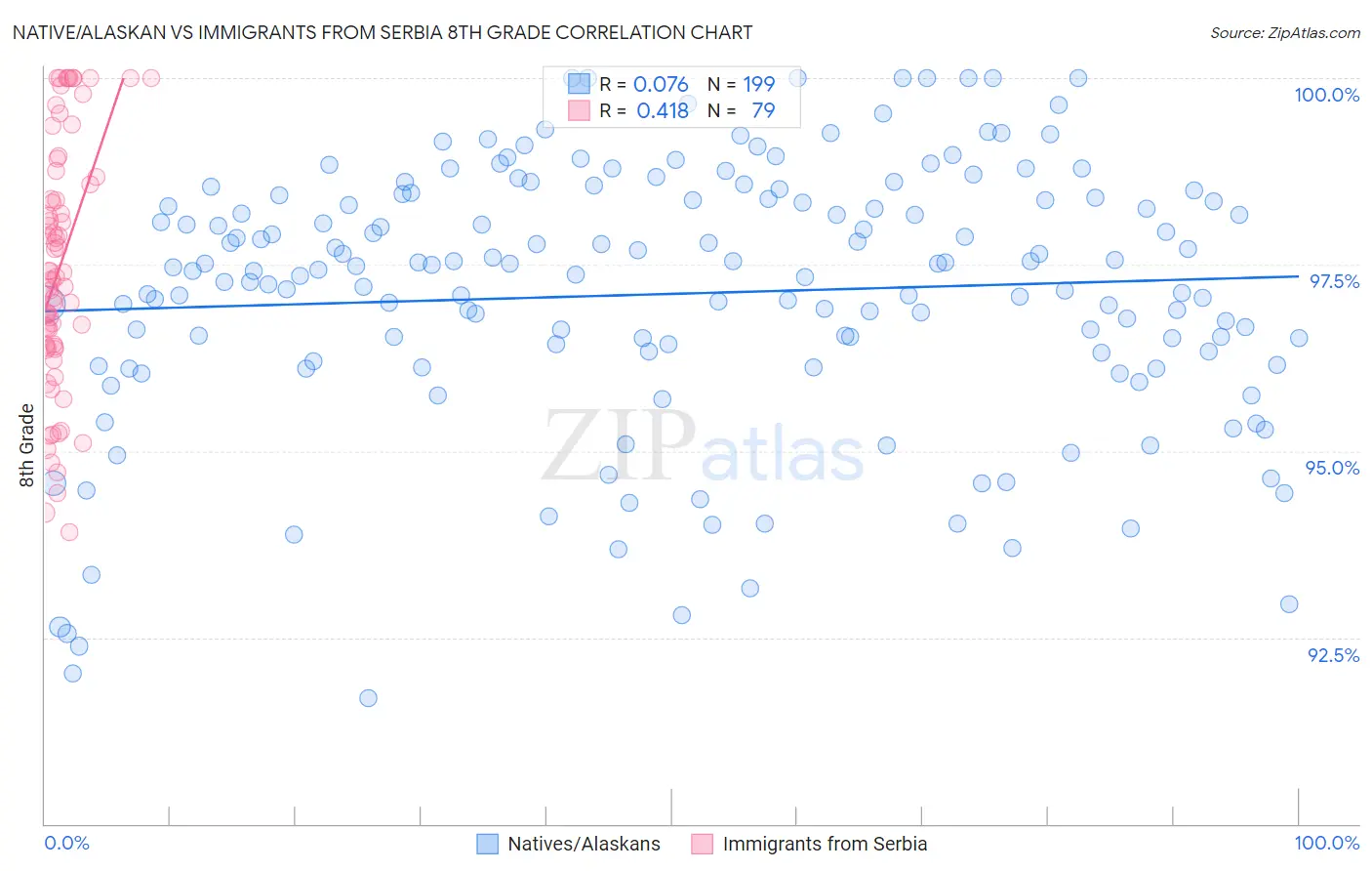Native/Alaskan vs Immigrants from Serbia 8th Grade