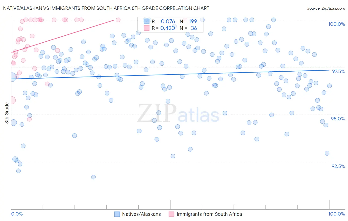 Native/Alaskan vs Immigrants from South Africa 8th Grade