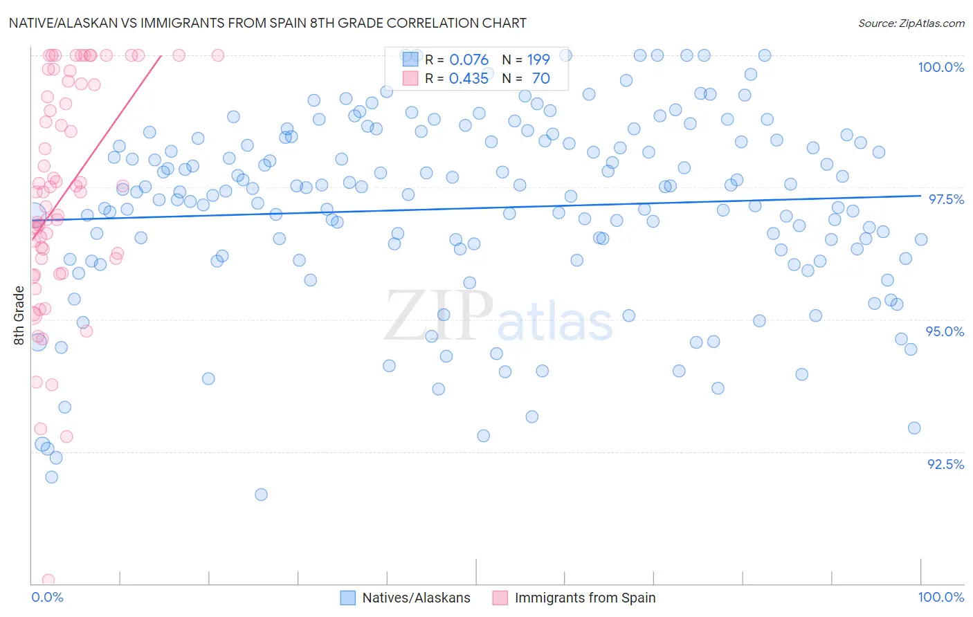 Native/Alaskan vs Immigrants from Spain 8th Grade