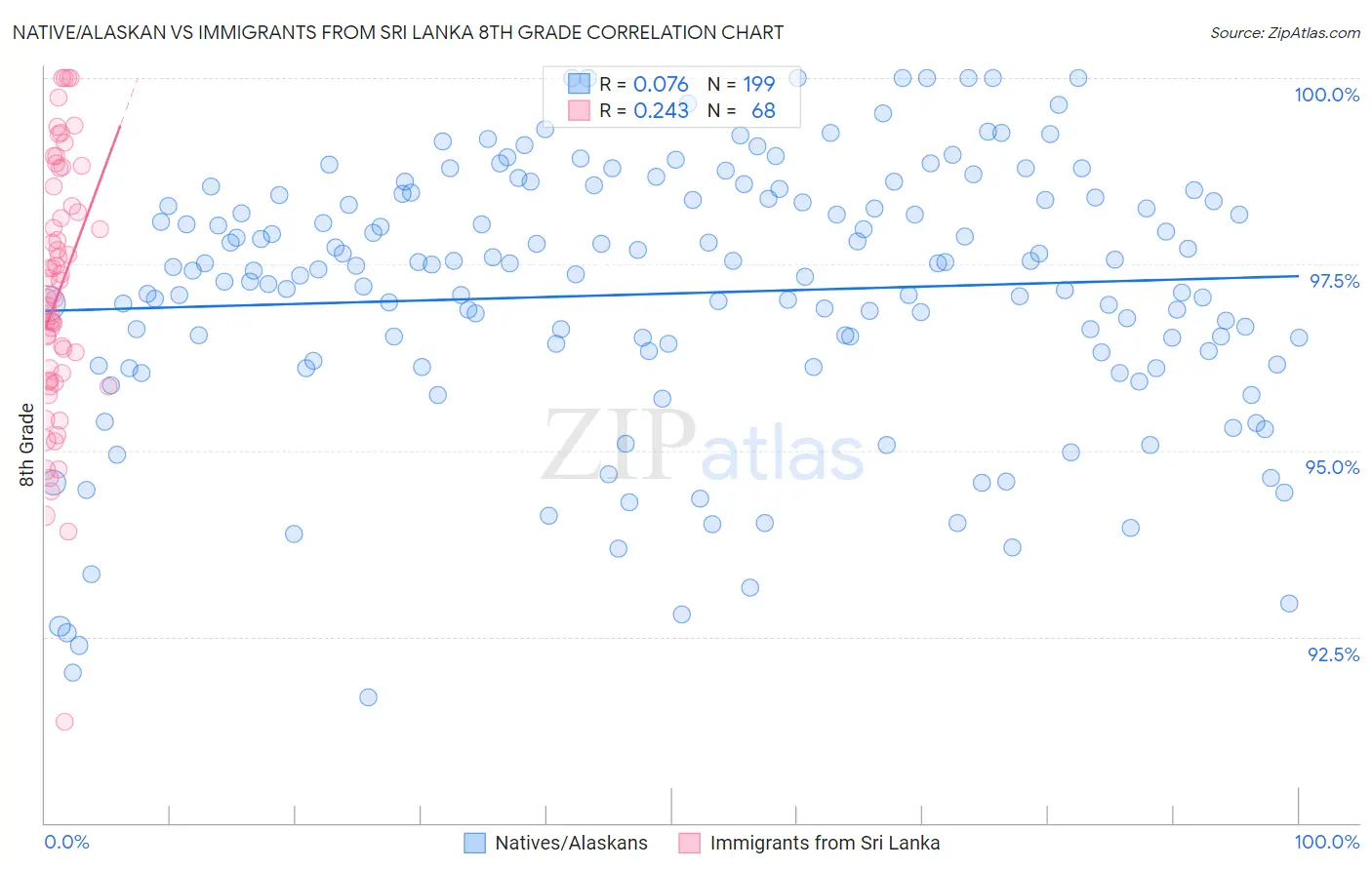 Native/Alaskan vs Immigrants from Sri Lanka 8th Grade
