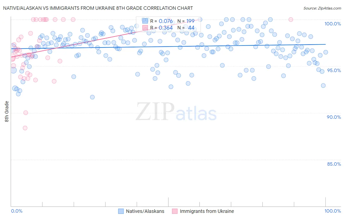 Native/Alaskan vs Immigrants from Ukraine 8th Grade