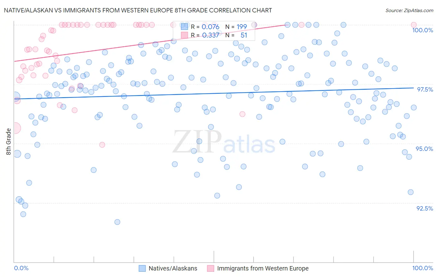 Native/Alaskan vs Immigrants from Western Europe 8th Grade