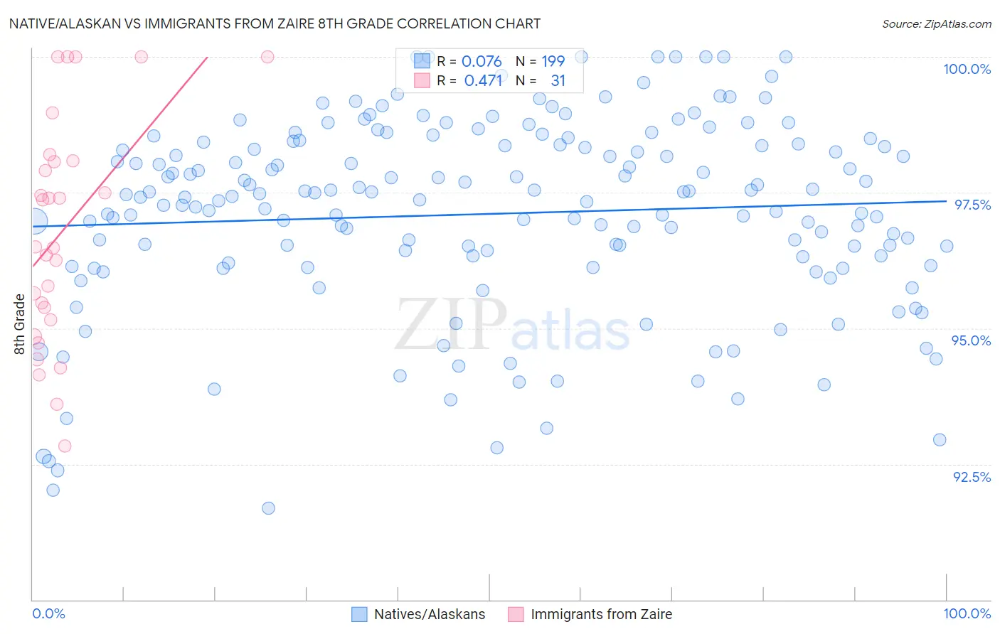 Native/Alaskan vs Immigrants from Zaire 8th Grade