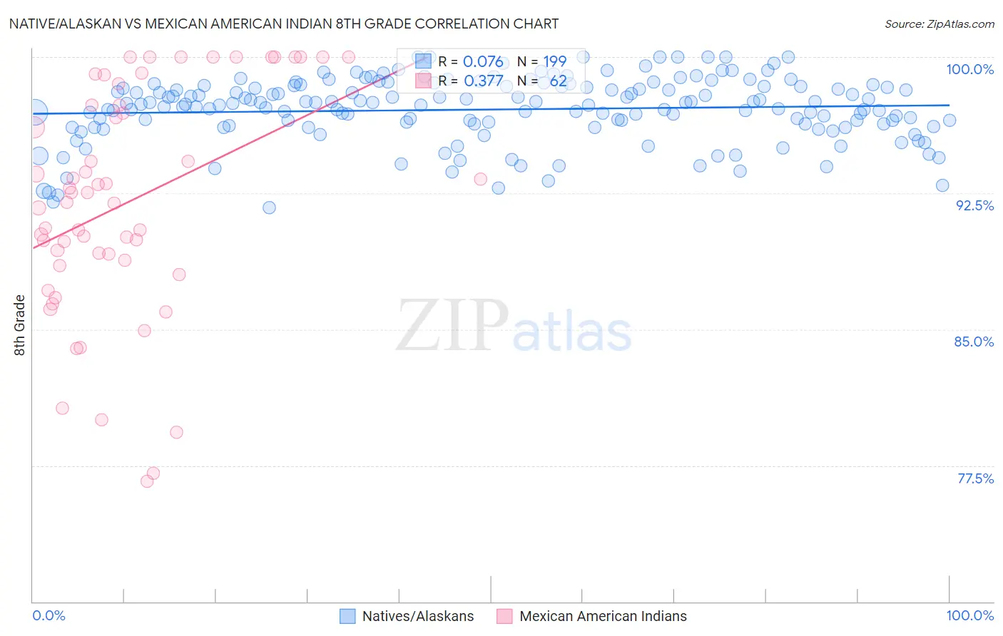 Native/Alaskan vs Mexican American Indian 8th Grade
