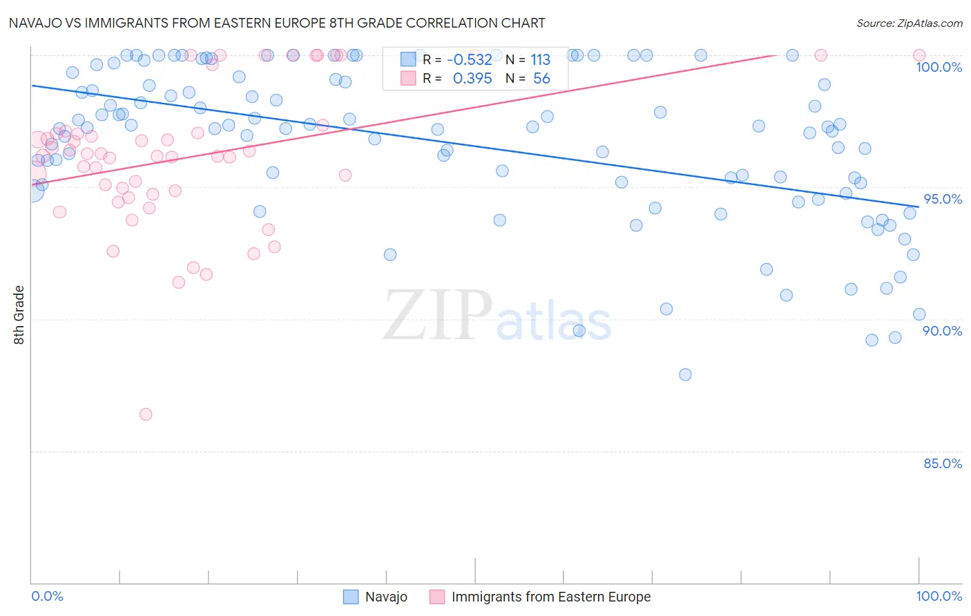 Navajo vs Immigrants from Eastern Europe 8th Grade