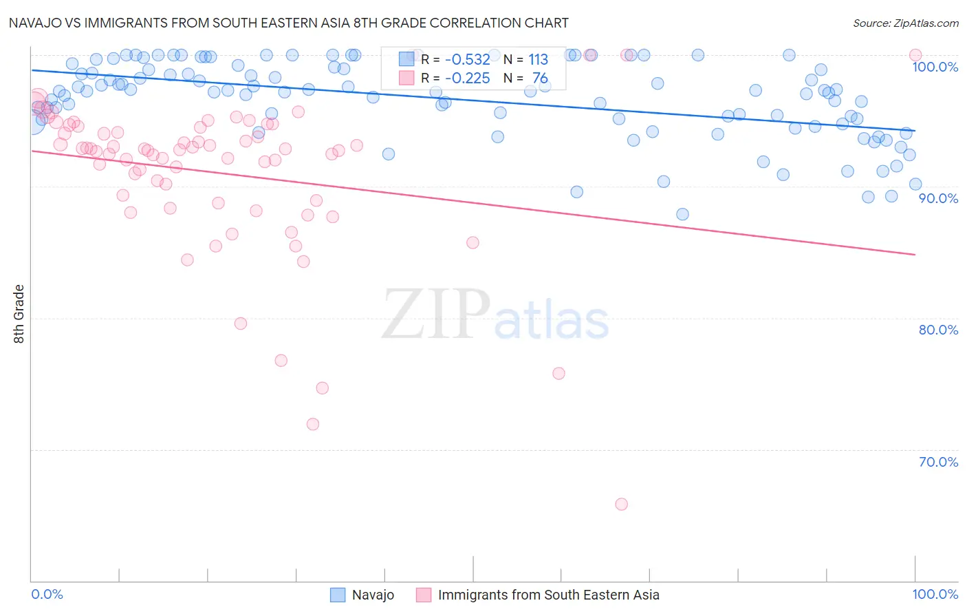 Navajo vs Immigrants from South Eastern Asia 8th Grade