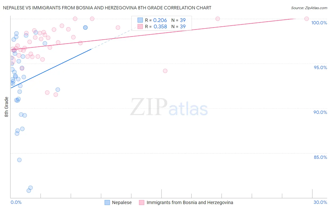 Nepalese vs Immigrants from Bosnia and Herzegovina 8th Grade