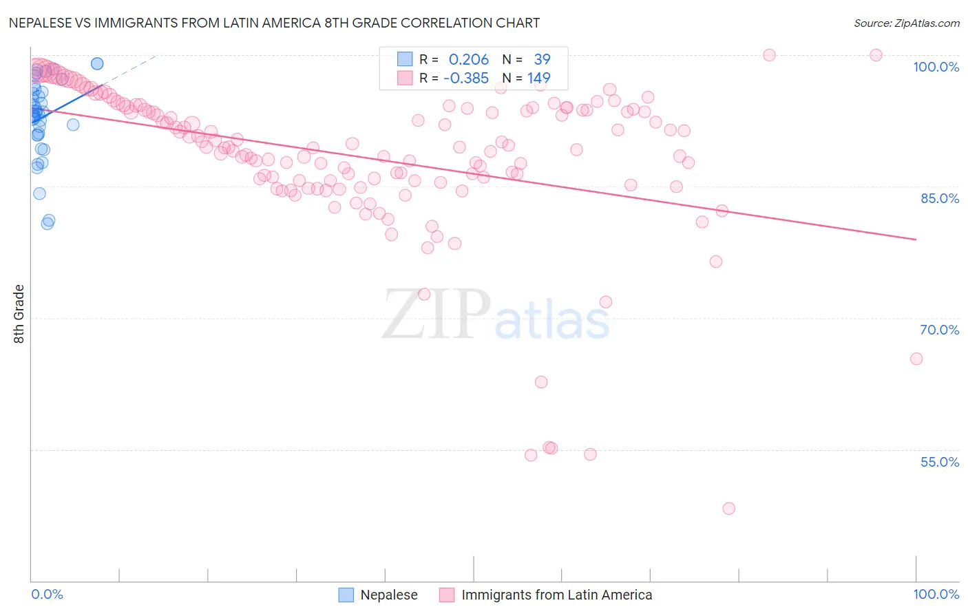 Nepalese vs Immigrants from Latin America 8th Grade