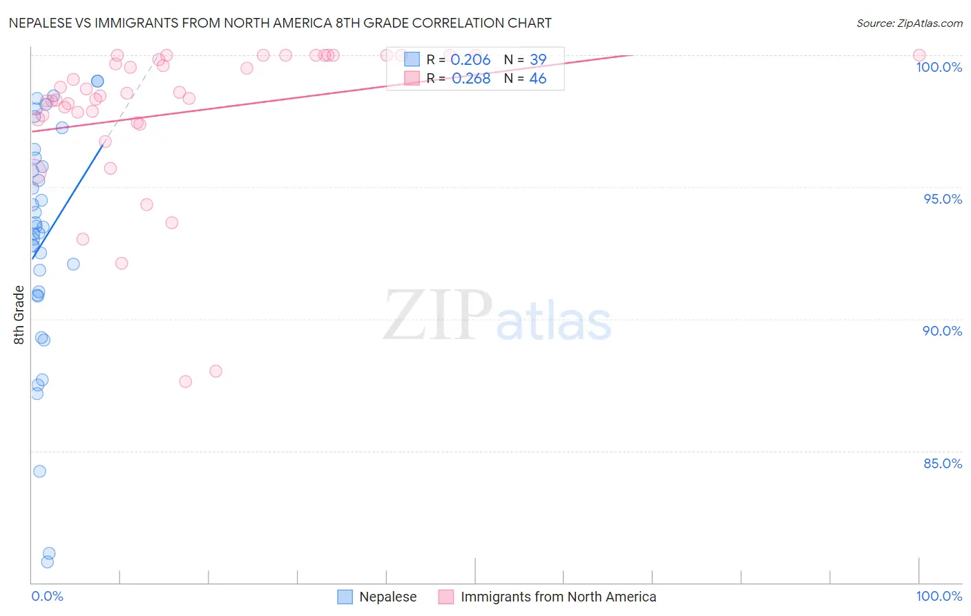 Nepalese vs Immigrants from North America 8th Grade
