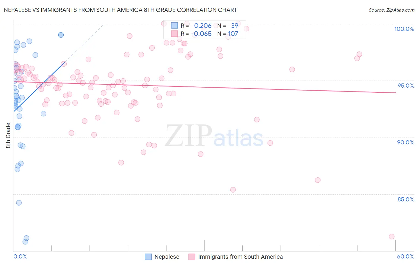 Nepalese vs Immigrants from South America 8th Grade