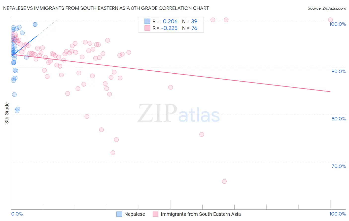 Nepalese vs Immigrants from South Eastern Asia 8th Grade