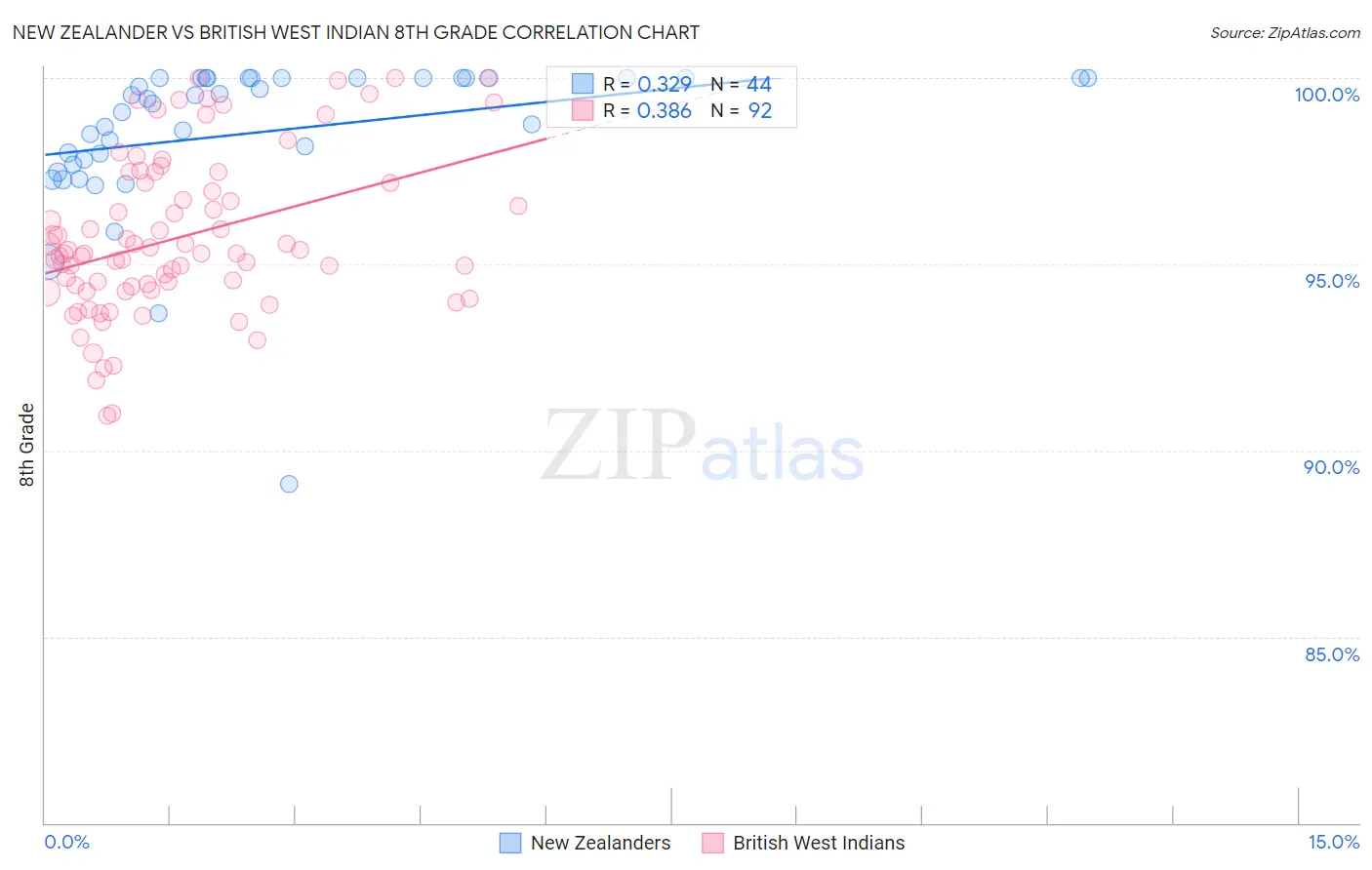 New Zealander vs British West Indian 8th Grade