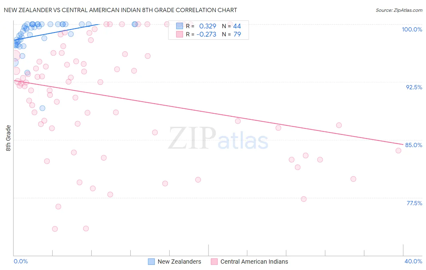 New Zealander vs Central American Indian 8th Grade