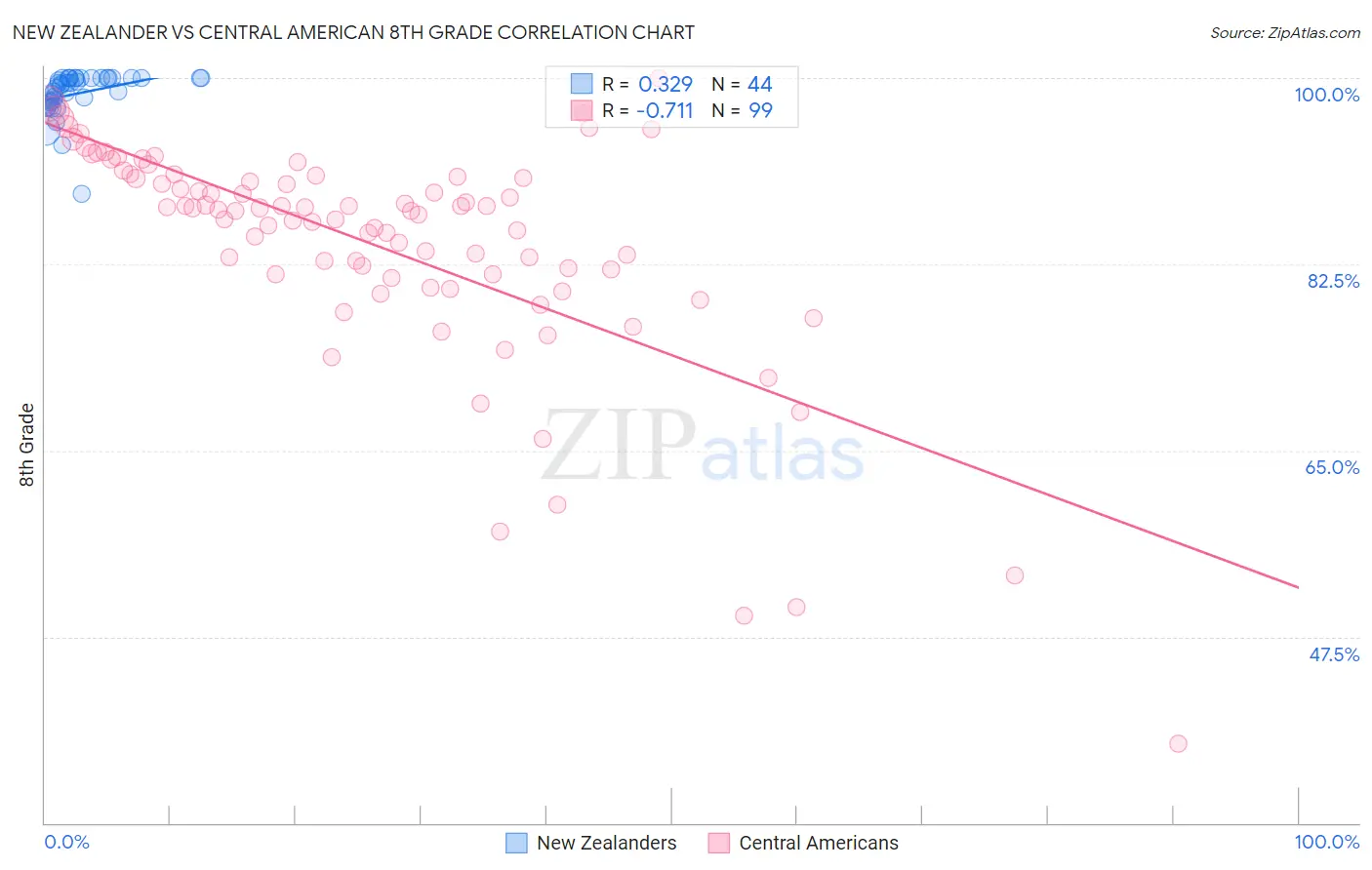 New Zealander vs Central American 8th Grade
