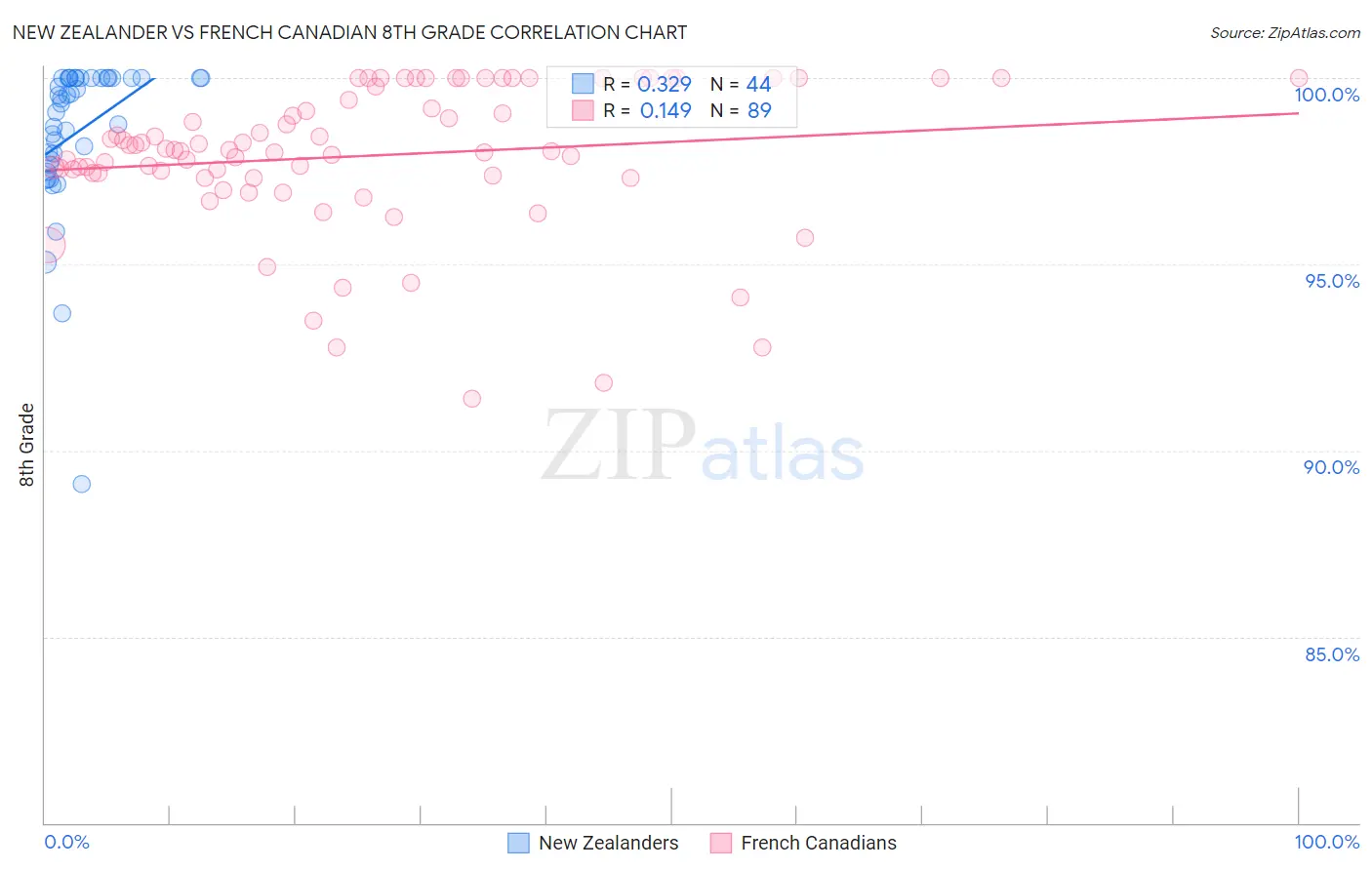 New Zealander vs French Canadian 8th Grade
